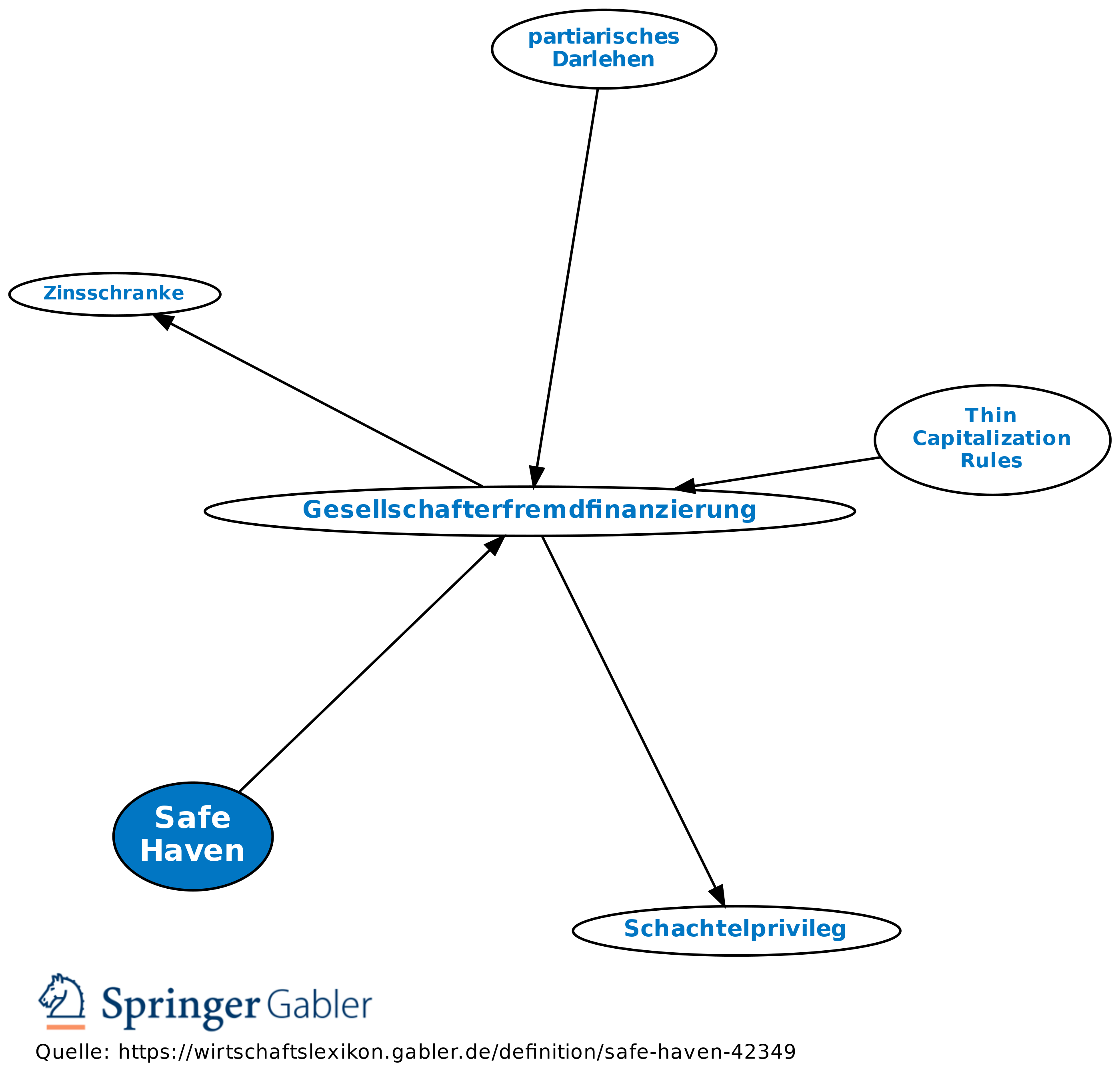 safe-haven-definition-gabler-wirtschaftslexikon