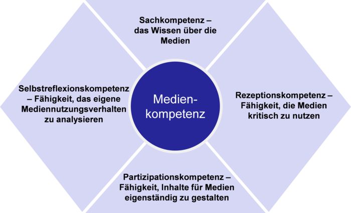 Medienkompetenz • Definition | Gabler Wirtschaftslexikon