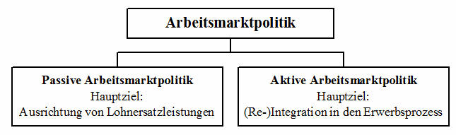 Arbeitsmarktpolitik • Definition | Gabler Wirtschaftslexikon