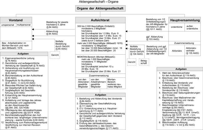 Aktiengesellschaft (AG) • Definition | Gabler Wirtschaftslexikon