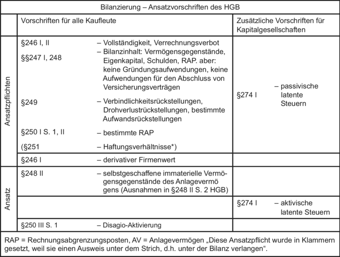 Bilanzierung • Definition | Gabler Wirtschaftslexikon