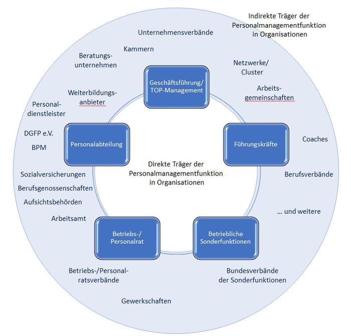 Institutionelle Perspektive Des Personalmanagements • Definition ...