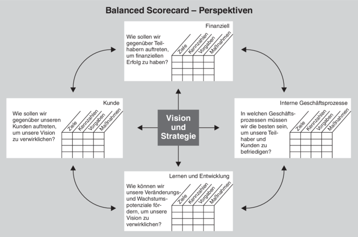 Balanced Scorecard Definition Gabler Wirtschaftslexikon