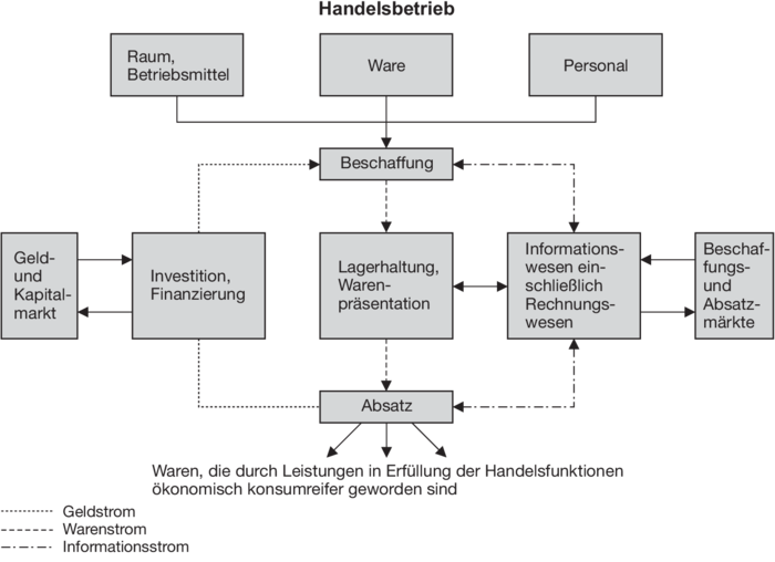 Handelsbetrieb • Definition | Gabler Wirtschaftslexikon