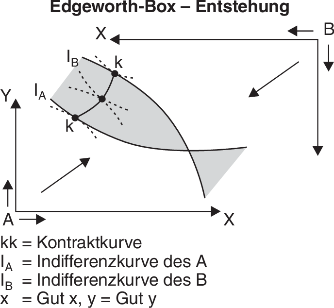 Edgeworth-Box • Definition | Gabler Wirtschaftslexikon