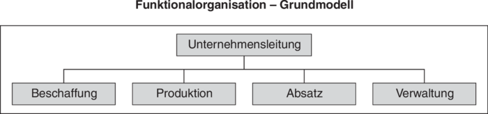 Funktionalorganisation Definition Gabler Wirtschaftslexikon