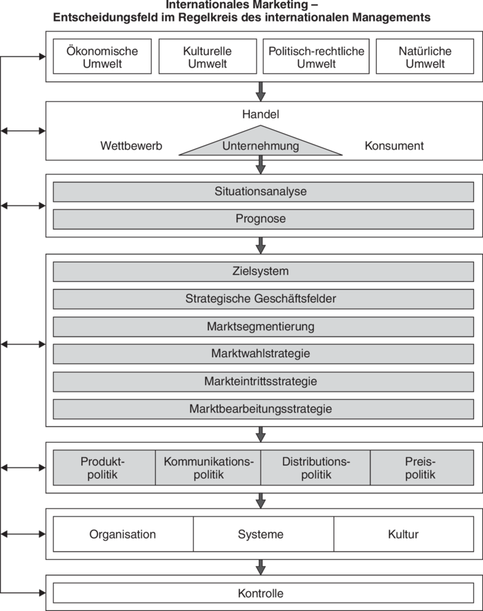 Revision Von Internationales Marketing Vom Mo., 24.08.2009 - 13:49 ...