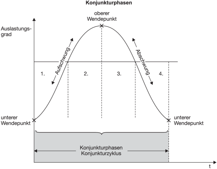 Konjunkturphasen • Definition | Gabler Wirtschaftslexikon