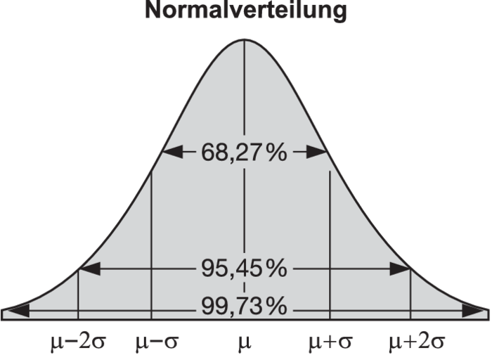 Normalverteilung • Definition | Gabler Wirtschaftslexikon