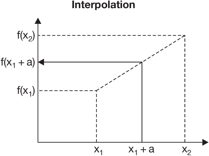 Lineare interpolation formel