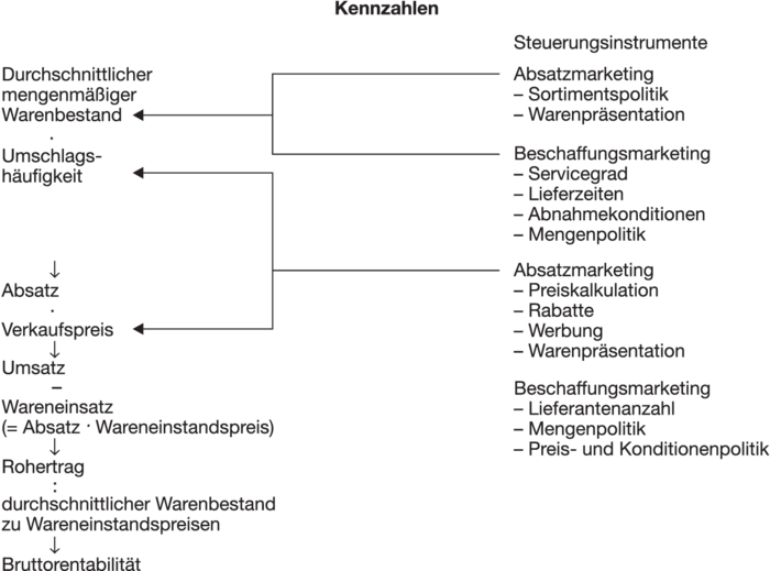 Kennzahlen • Definition | Gabler Wirtschaftslexikon