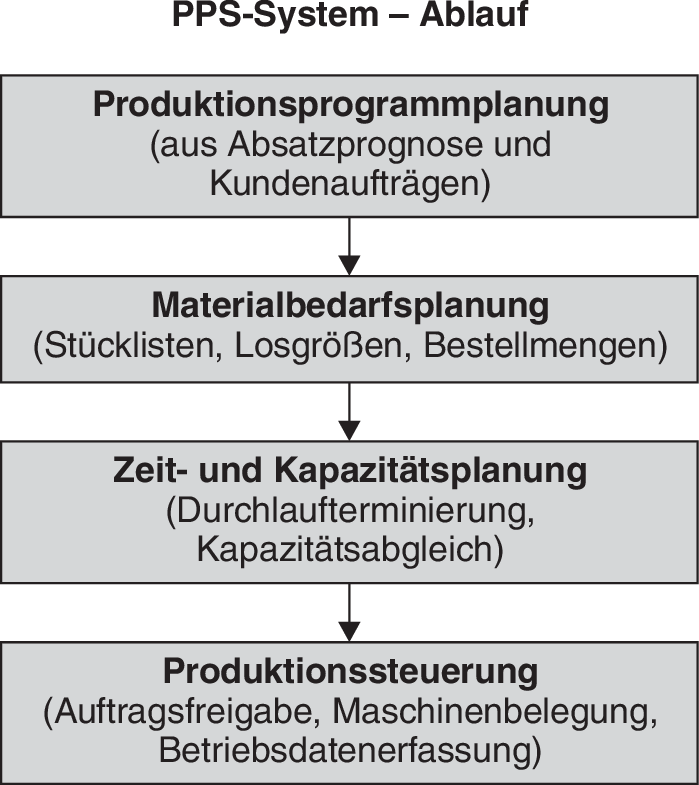 PPS-System • Definition | Gabler Wirtschaftslexikon