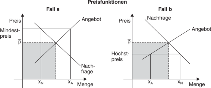 Preisfunktionen • Definition | Gabler Wirtschaftslexikon