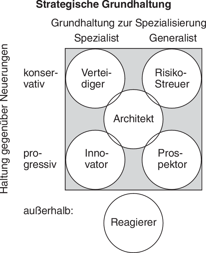 Strategische Grundhaltung • Definition | Gabler Wirtschaftslexikon