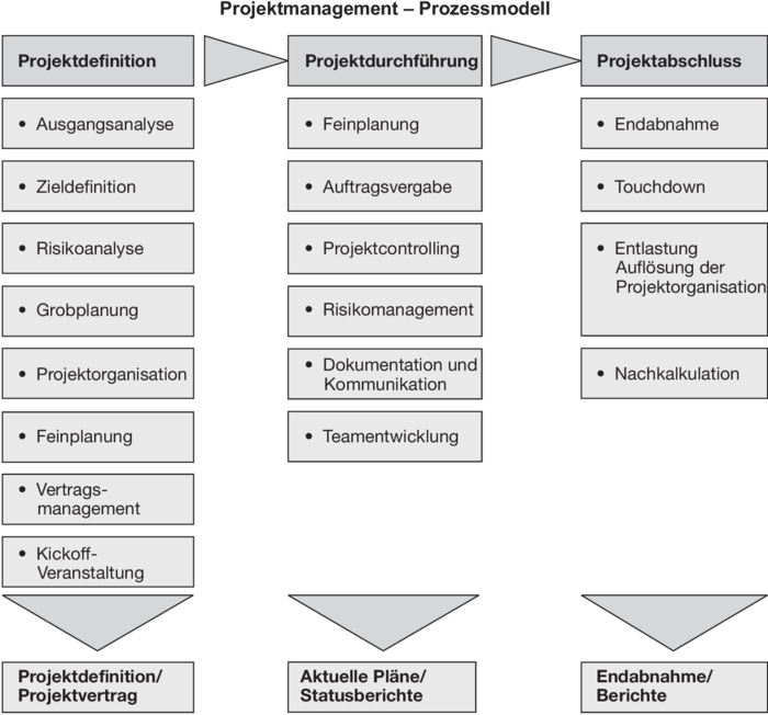 Projektmanagement (PM) • Definition | Gabler Wirtschaftslexikon