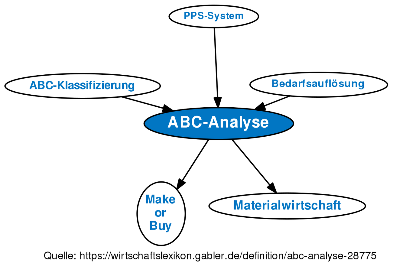 abc-analyse-definition-gabler-wirtschaftslexikon