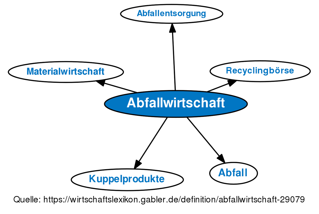 Abfallwirtschaft • Definition | Gabler Wirtschaftslexikon