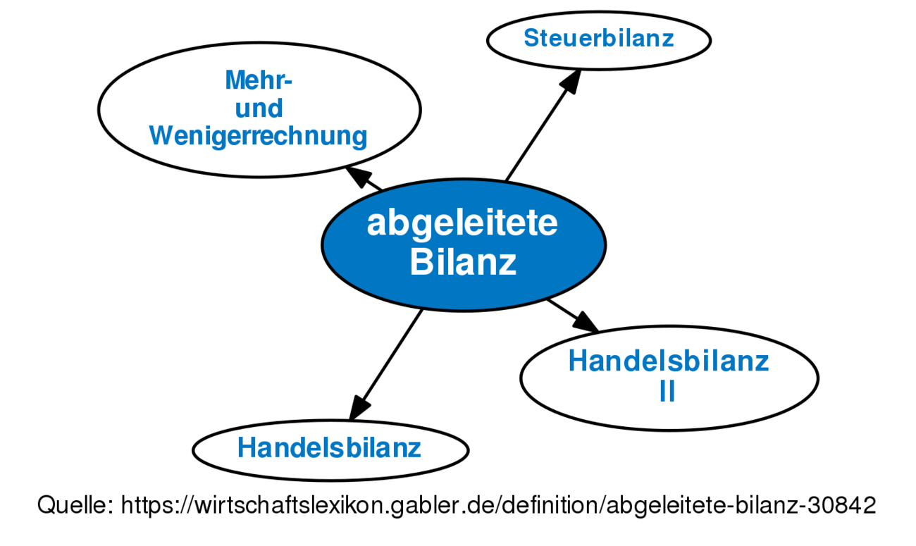 Abgeleitete Bilanz • Definition | Gabler Wirtschaftslexikon