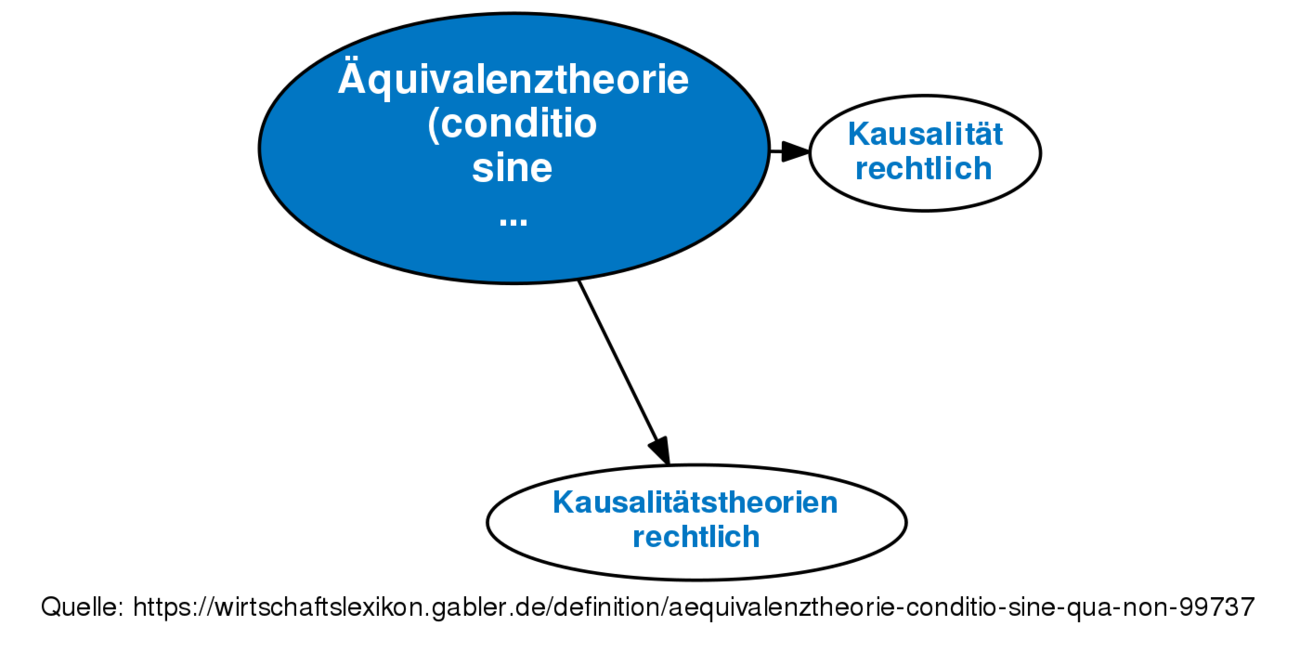 Conditio Sine Qua Non Latino