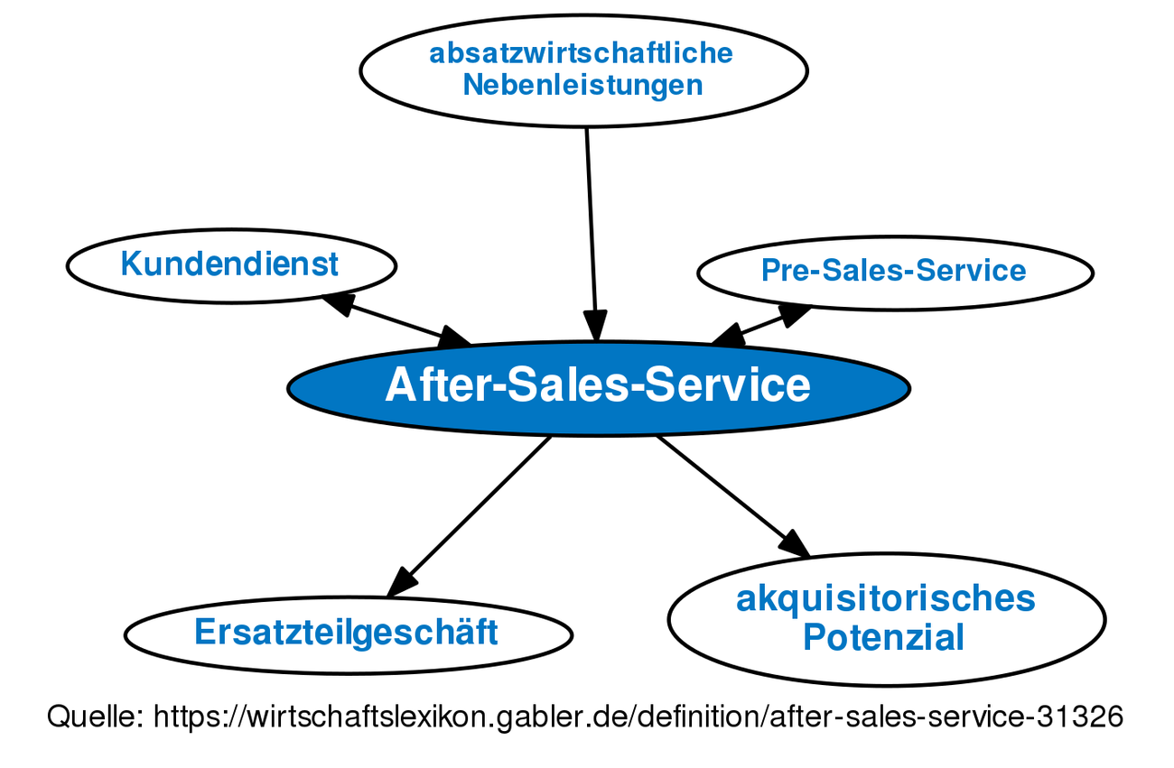 After-Sales-Service • Definition | Gabler Wirtschaftslexikon