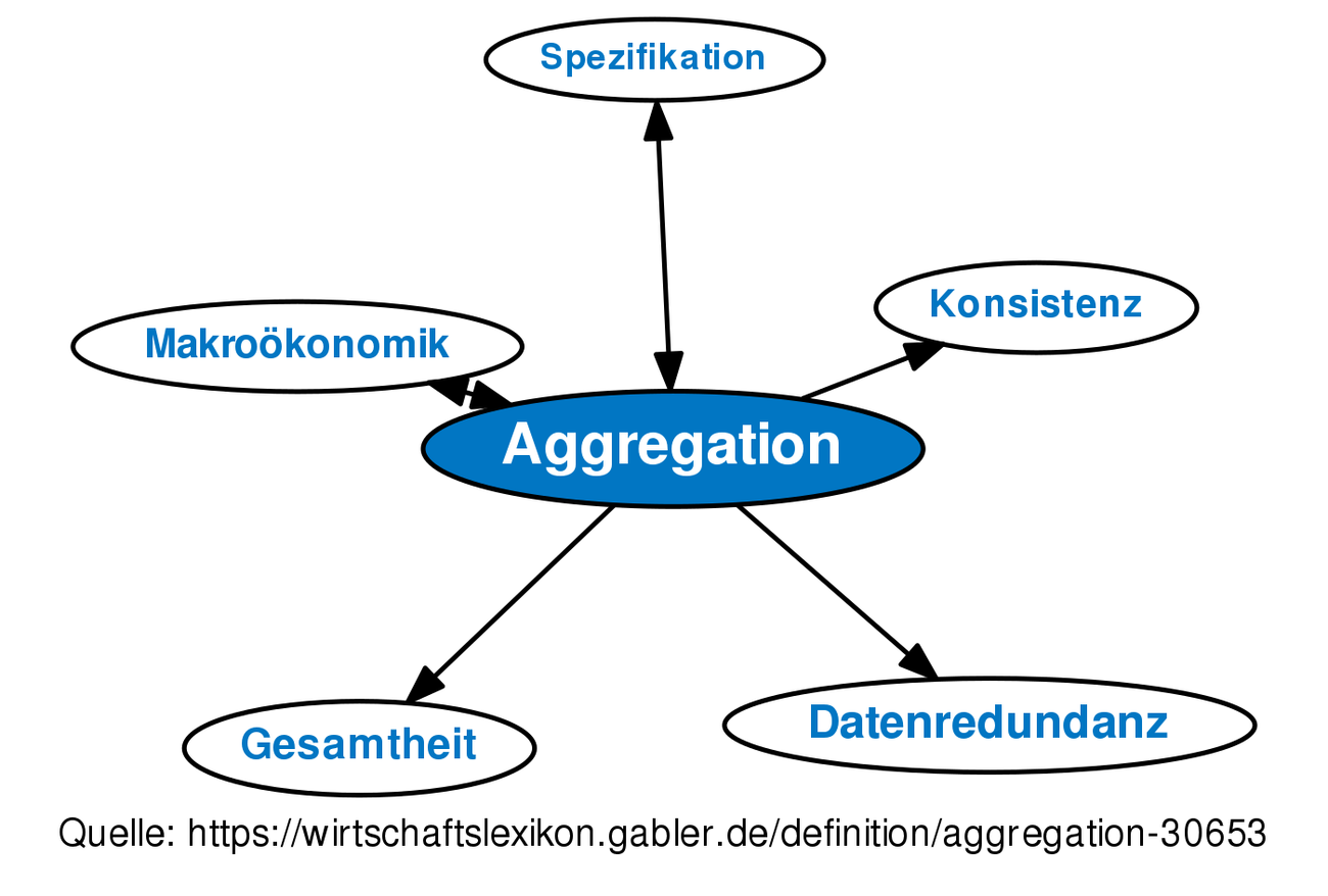 Aggregation • Definition | Gabler Wirtschaftslexikon