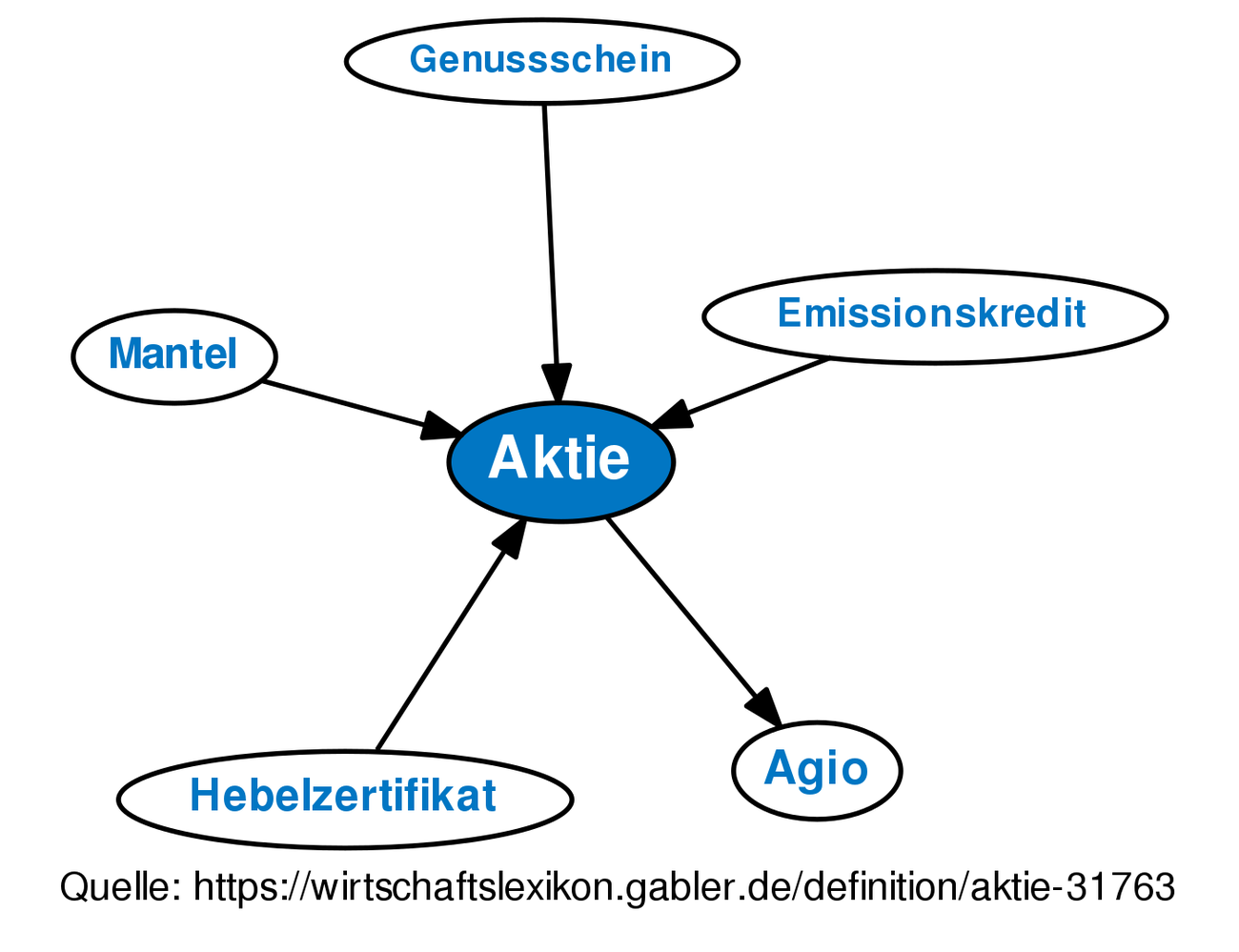 Aktie • Definition | Gabler Wirtschaftslexikon