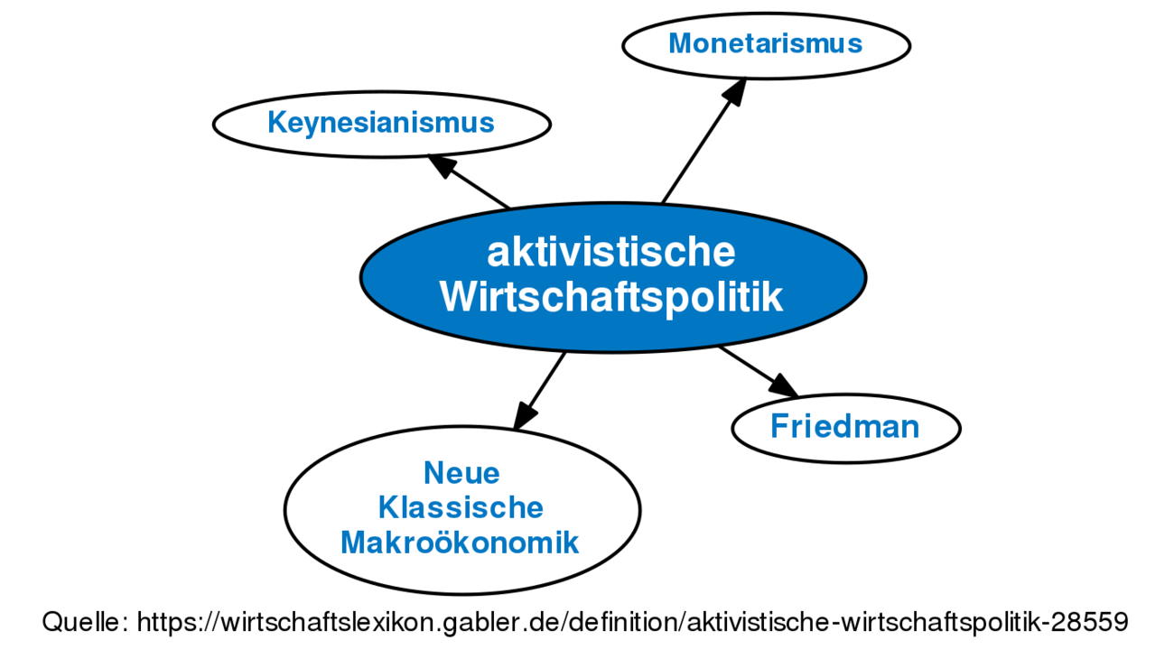 Aktivistische Wirtschaftspolitik • Definition | Gabler Wirtschaftslexikon