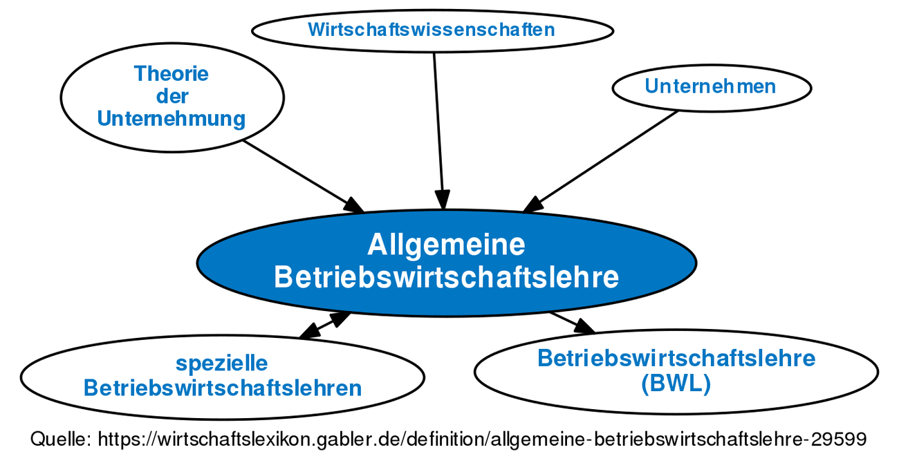 Allgemeine Betriebswirtschaftslehre • Definition | Gabler ...