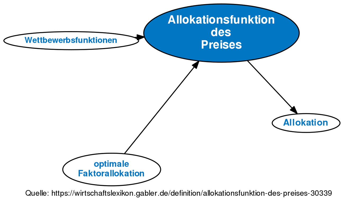 Allokationsfunktion Des Preises • Definition | Gabler Wirtschaftslexikon