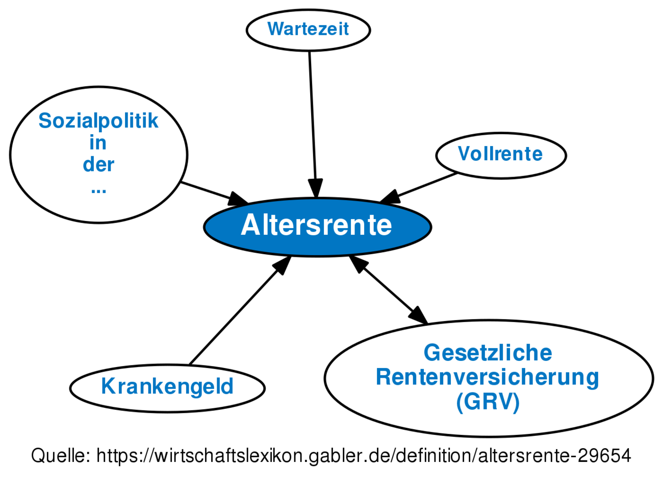 Altersrente • Definition | Gabler Wirtschaftslexikon