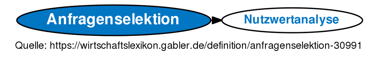 Anfragenselektion Definition Gabler Wirtschaftslexikon