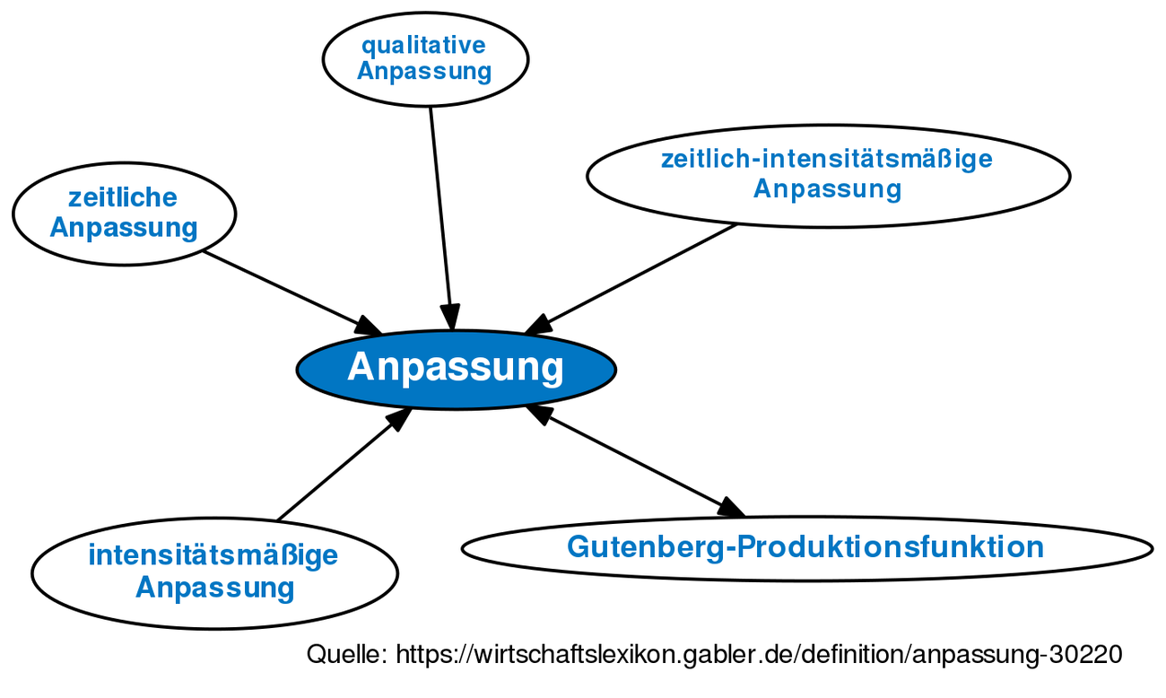 Anpassung • Definition | Gabler Wirtschaftslexikon