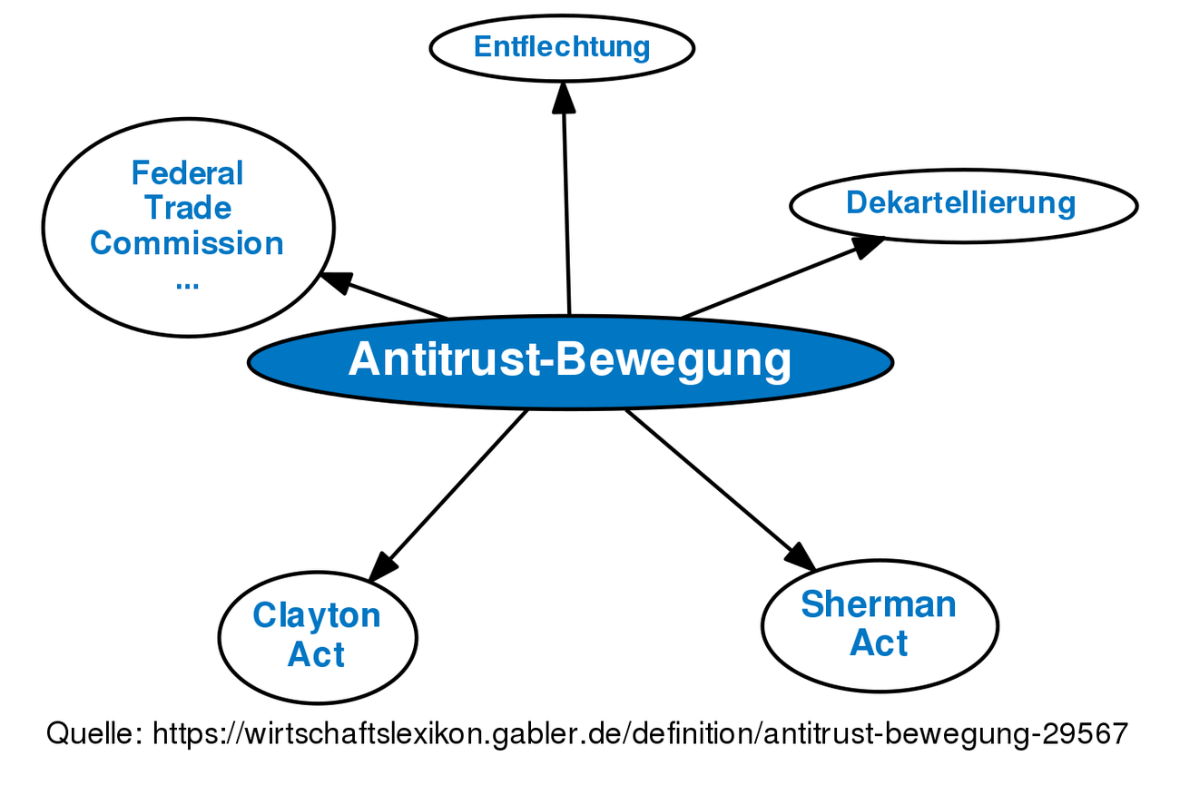 antitrust-bewegung-definition-gabler-wirtschaftslexikon