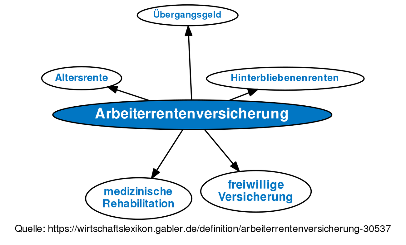 Arbeiterrentenversicherung • Definition | Gabler Wirtschaftslexikon