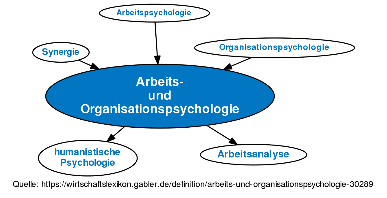 Arbeits- Und Organisationspsychologie • Definition | Gabler ...