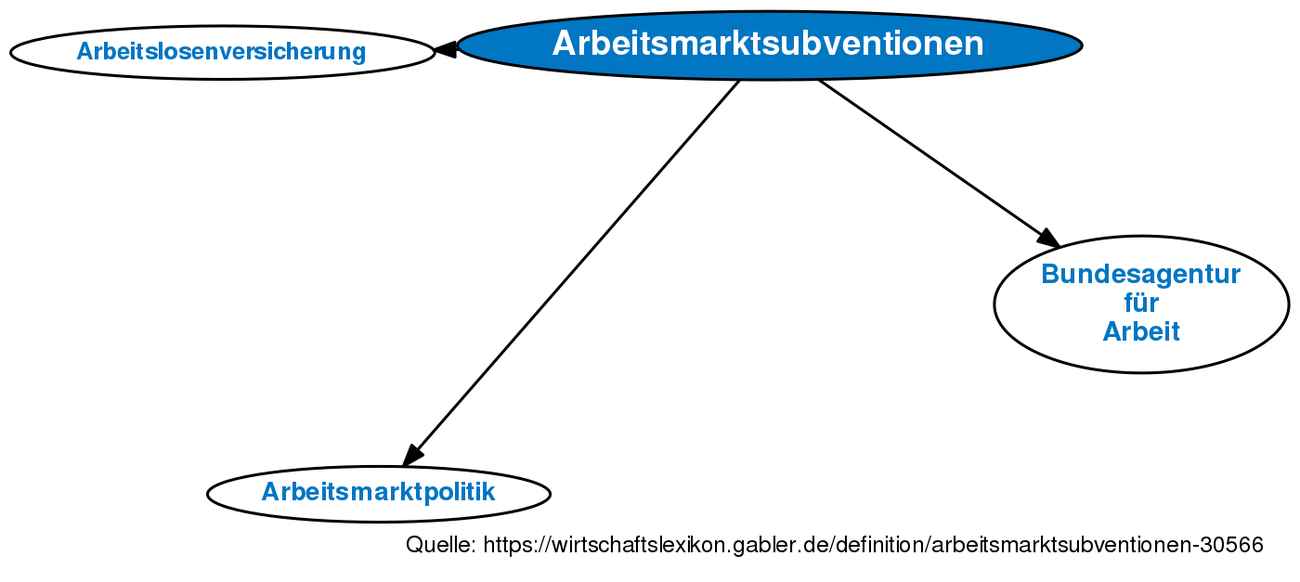 Arbeitsmarktsubventionen • Definition | Gabler Wirtschaftslexikon