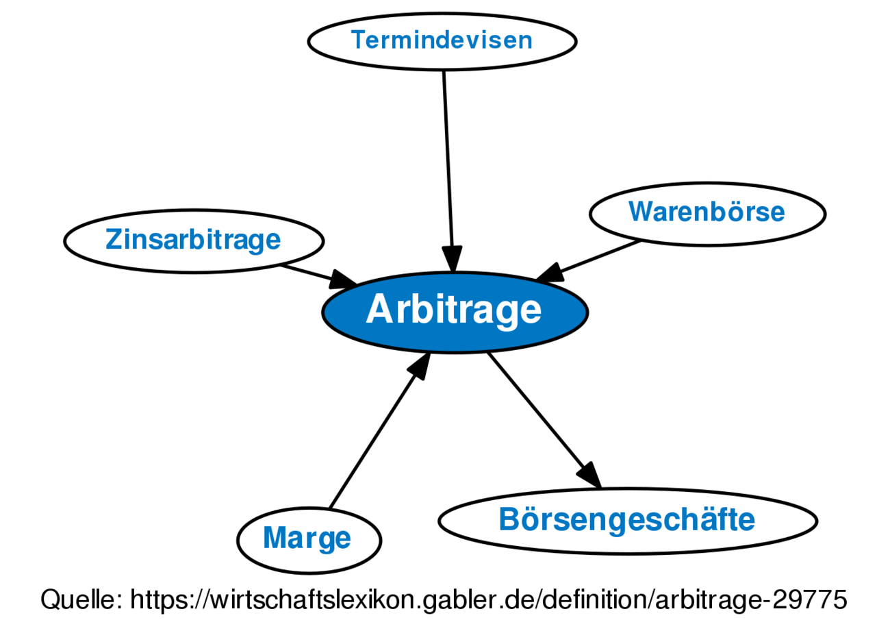 Arbitrage • Definition | Gabler Wirtschaftslexikon