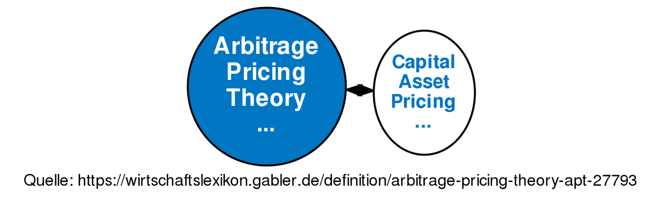 Arbitrage Pricing Theory (APT) • Definition | Gabler Wirtschaftslexikon