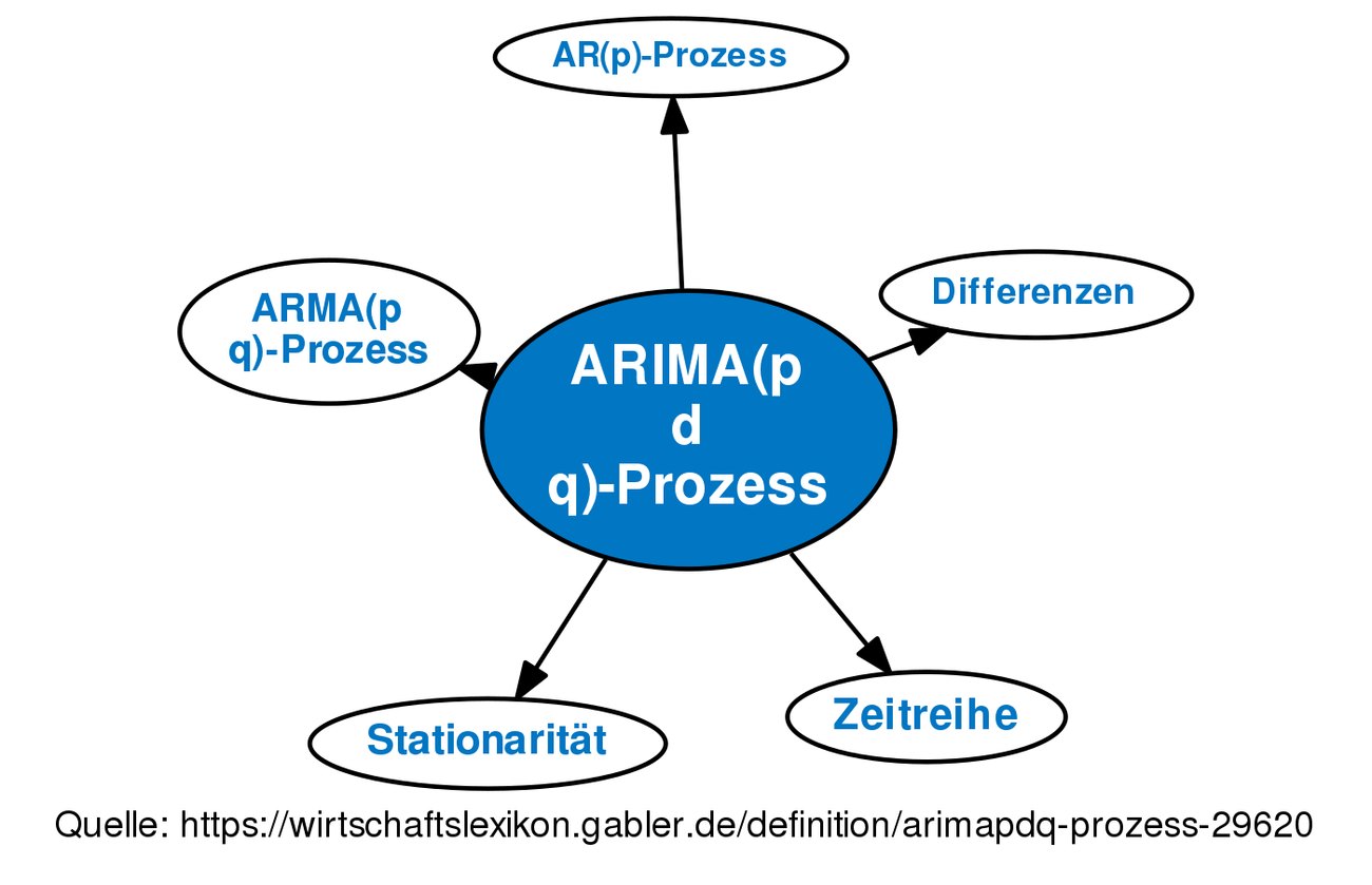 ARIMA(p,d,q)-Prozess • Definition | Gabler Wirtschaftslexikon