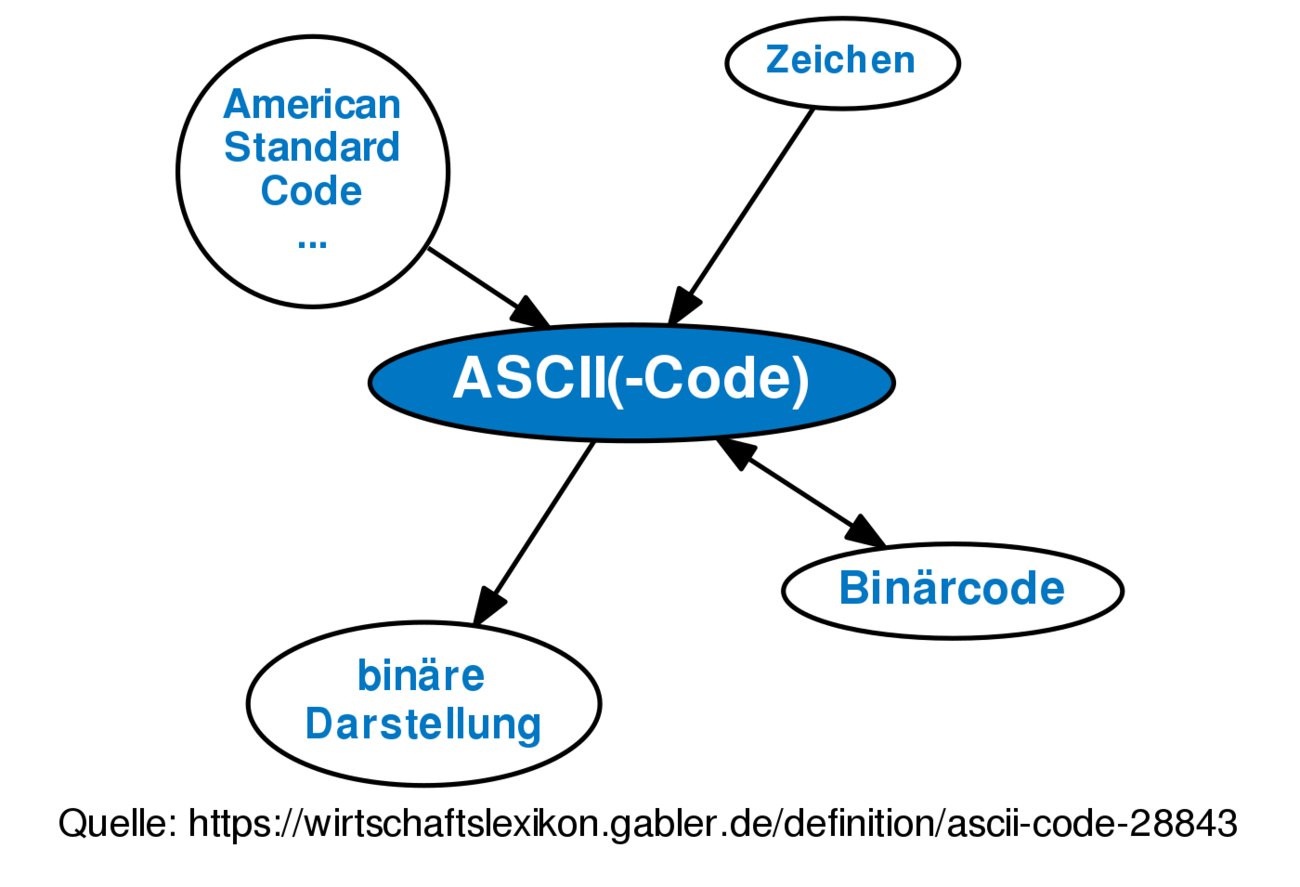 ascii-code-definition-gabler-wirtschaftslexikon