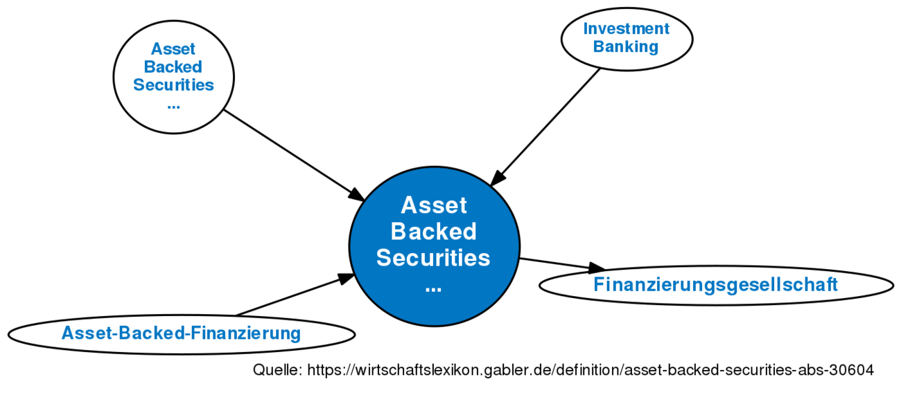 Asset Backed Securities (ABS) • Definition | Gabler Wirtschaftslexikon