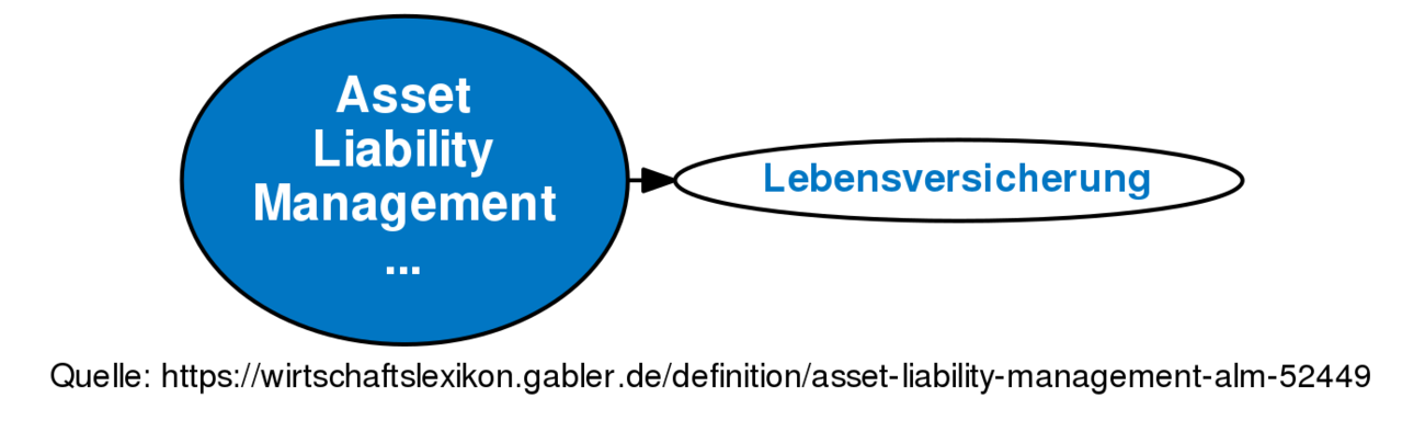 Asset Liability Management (ALM) • Definition | Gabler Wirtschaftslexikon