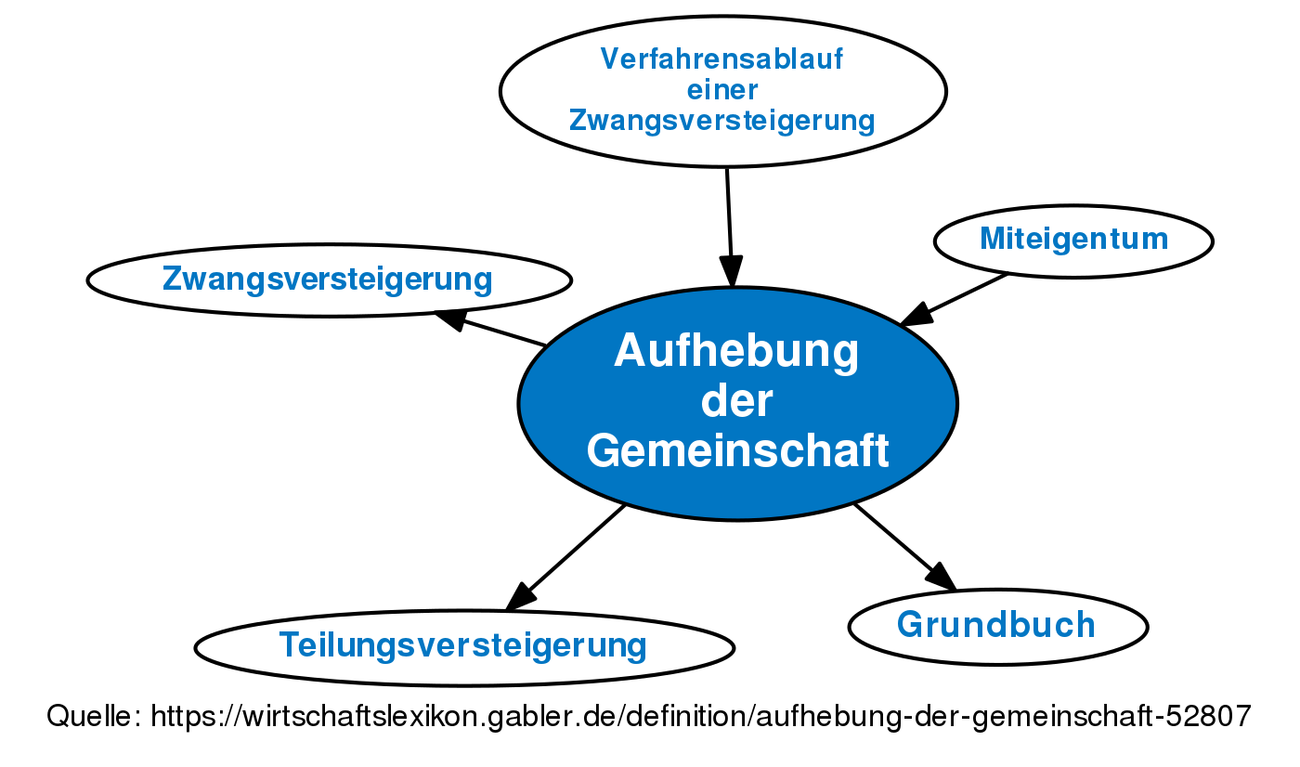 aufhebung-der-gemeinschaft-definition-gabler-wirtschaftslexikon