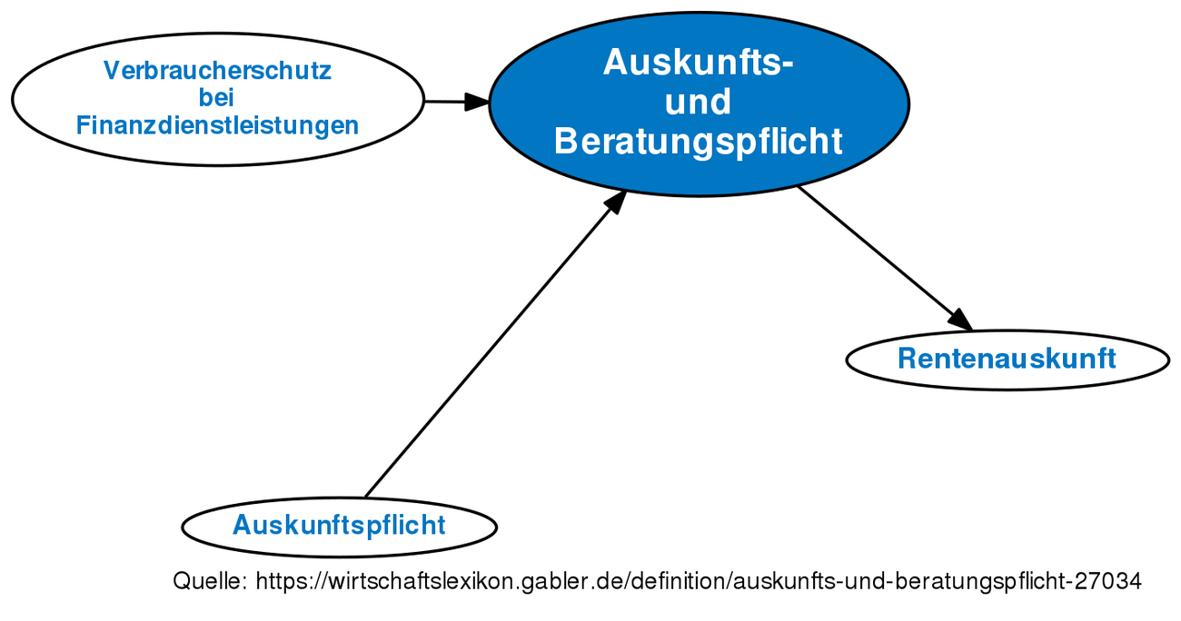 Auskunfts- Und Beratungspflicht • Definition | Gabler Wirtschaftslexikon