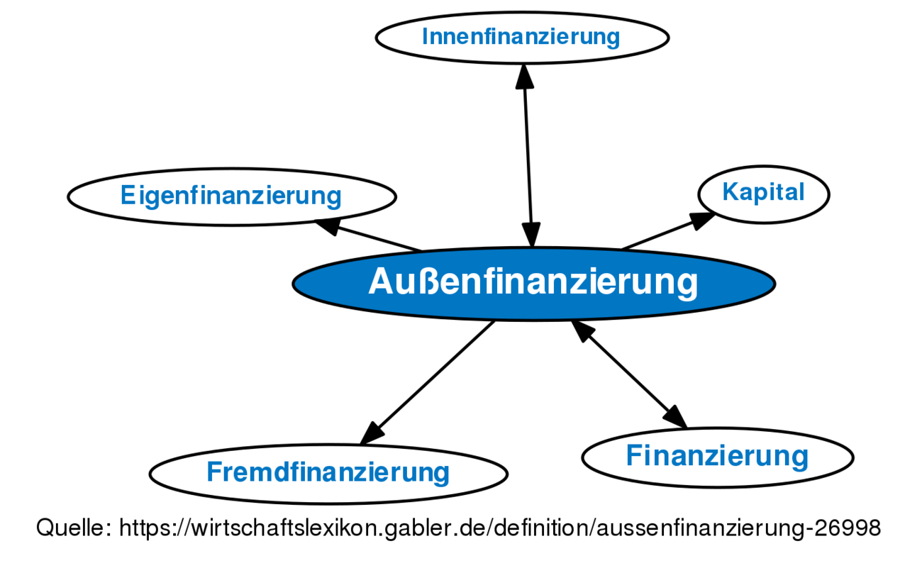 Außenfinanzierung • Definition | Gabler Wirtschaftslexikon