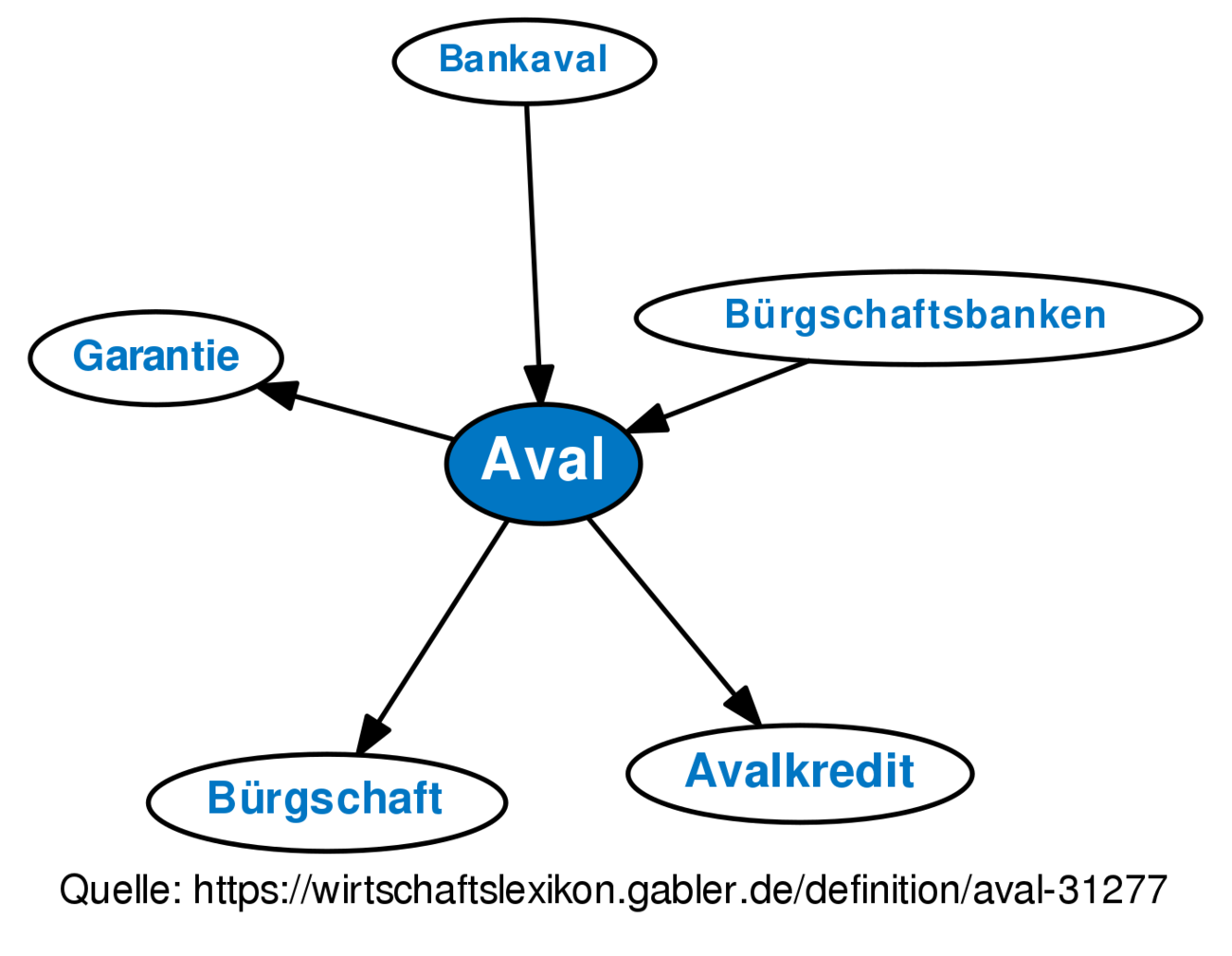 aval-definition-gabler-wirtschaftslexikon