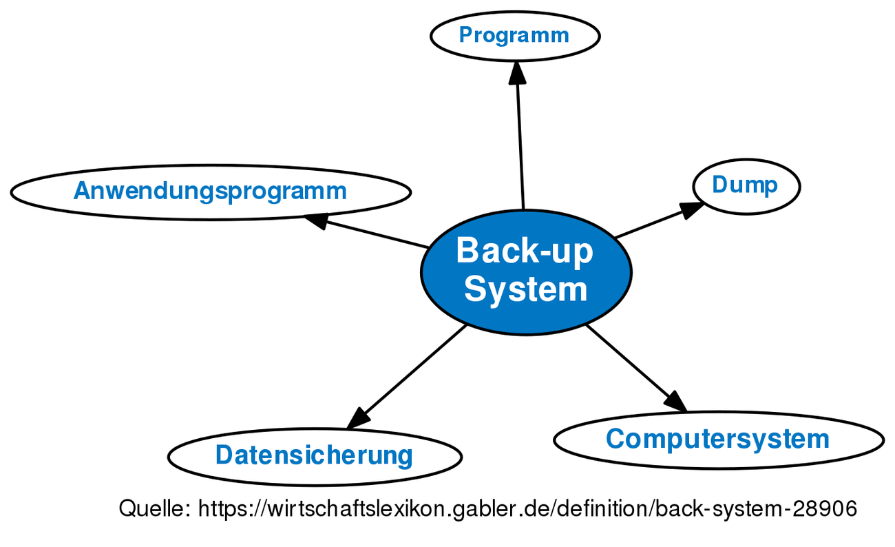 back-up-system-definition-gabler-wirtschaftslexikon