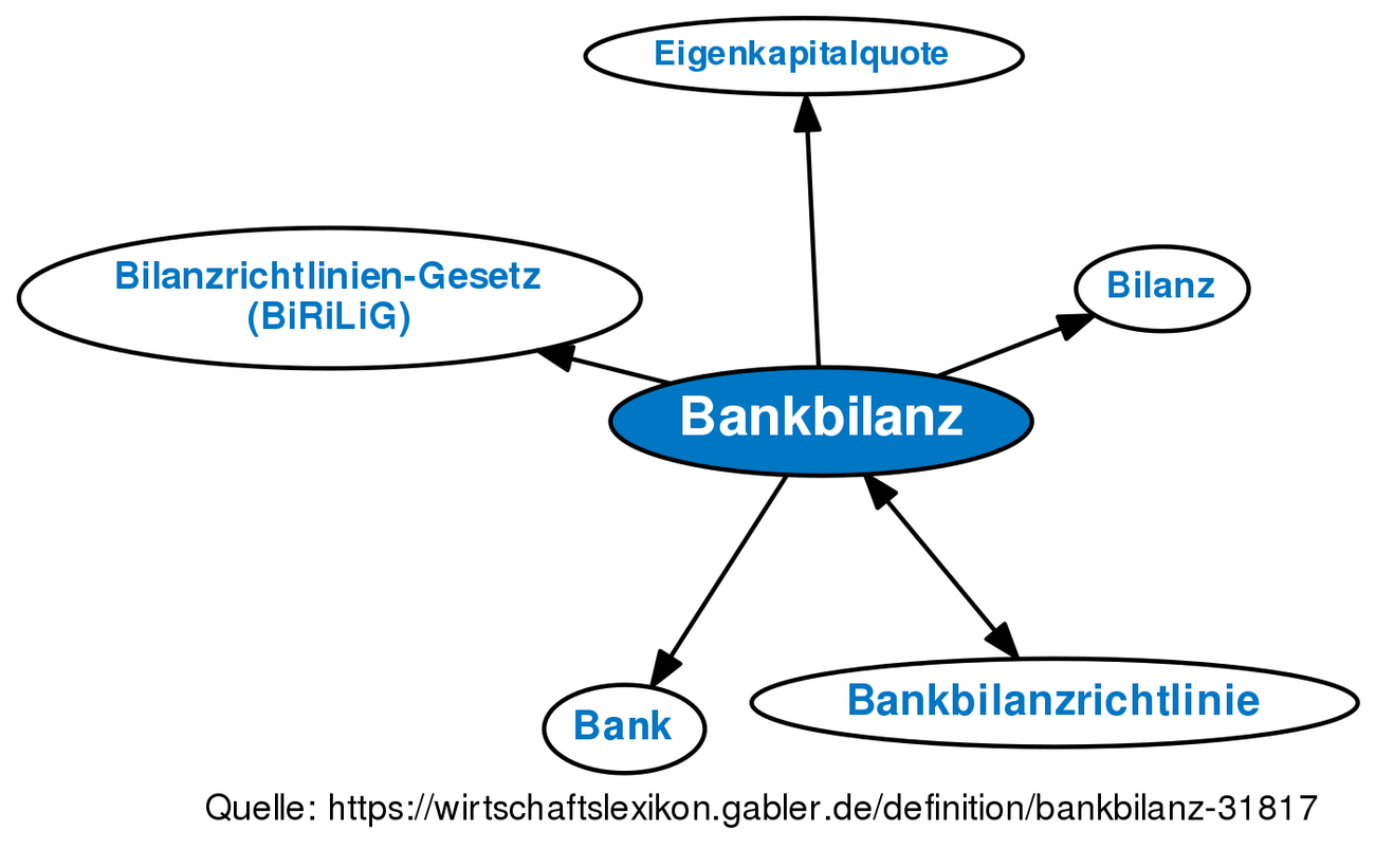 Bankbilanz • Definition | Gabler Wirtschaftslexikon