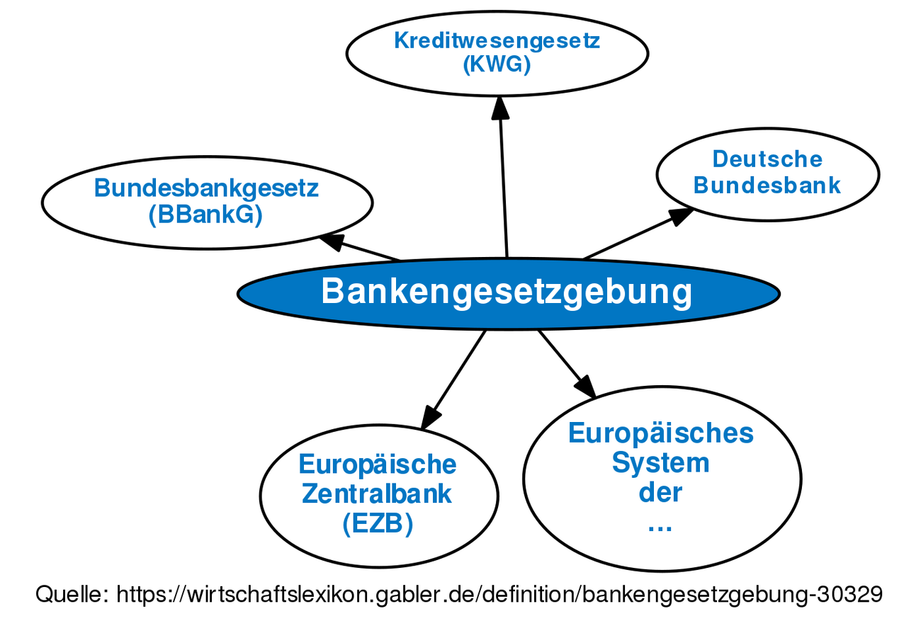 Bankengesetzgebung • Definition | Gabler Wirtschaftslexikon