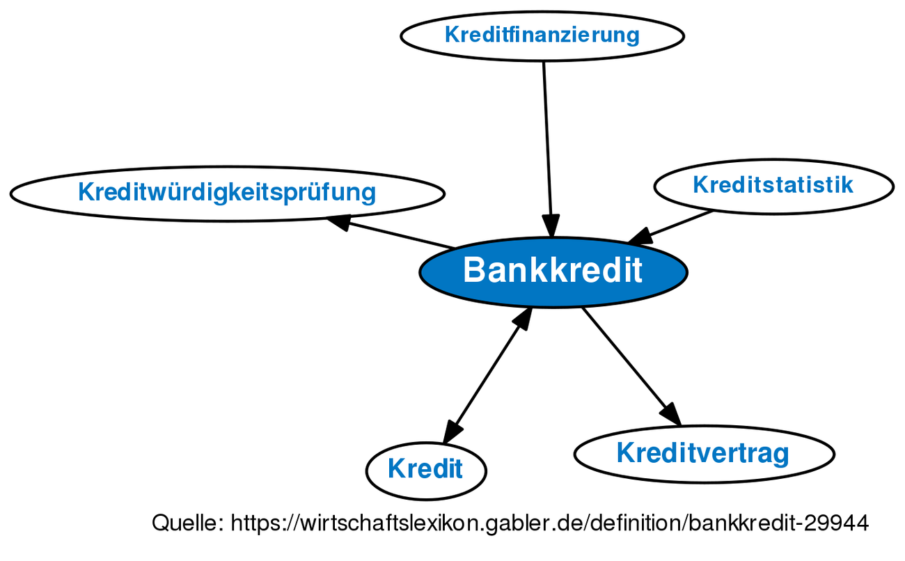 Bankkredit • Definition | Gabler Wirtschaftslexikon